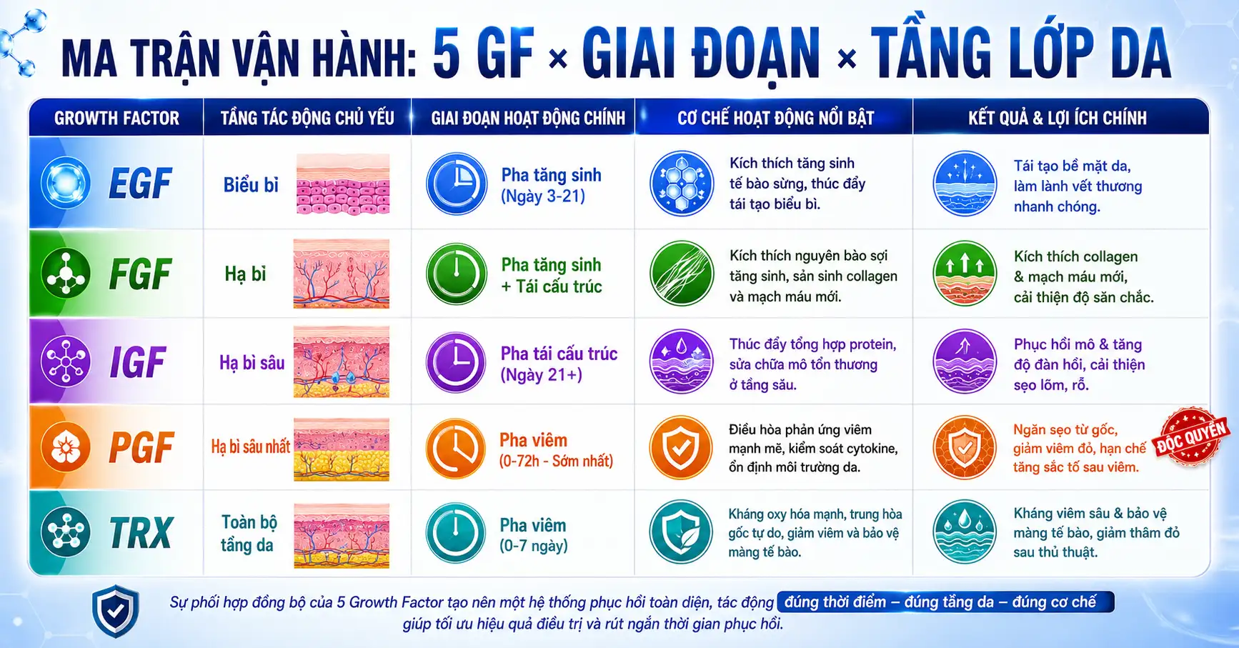 Bang tổng hop tinh nang cua 5 growth factor trong skin nano more 250