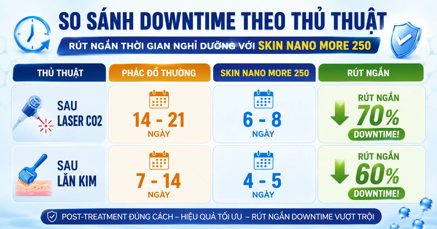 Bang so sanh thoi gian downtime giup tối uu post-treatment la gi