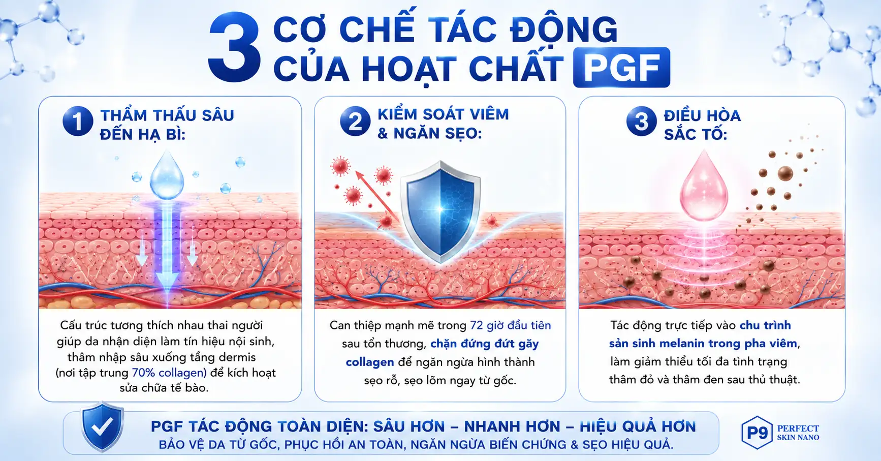 3 co che phuc hoi giup giai dap hoat chat pgf la gi tren da